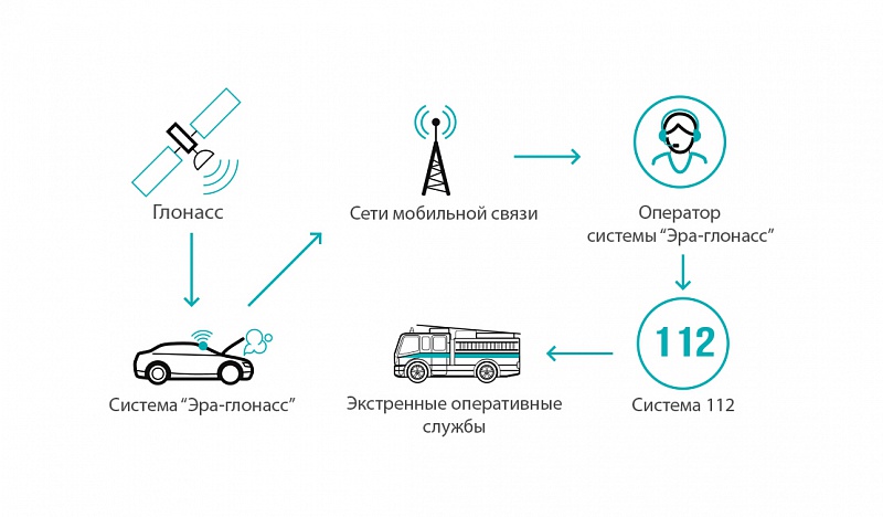 ЭРА-ГЛОНАСС" может появиться в Китае